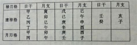 時刃格|陽刃:定義,含義,特點,月刃,刃格用財,陽刃沖合,陽刃逢印,日刃,時刃,。